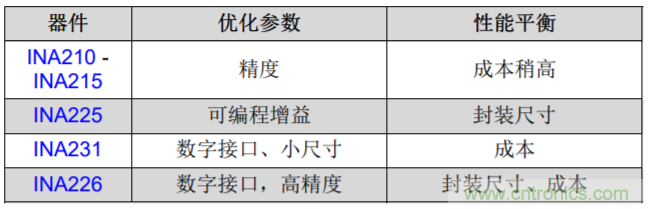 高精度低側(cè)電流測(cè)量