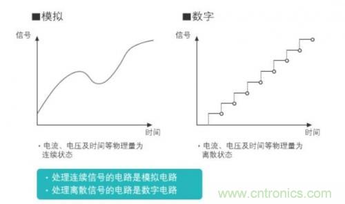 將模擬電路數(shù)字化：邏輯電路篇