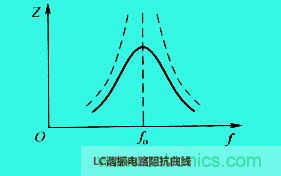 LC諧振電路你知道多少？