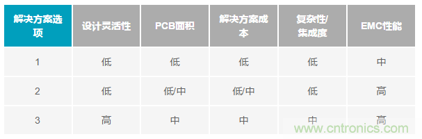 為工業(yè)4.0啟用可靠的有線CbM，利于縮短設(shè)計周期和測試時間