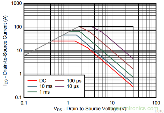 看懂MOSFET產(chǎn)品說(shuō)明書(shū)，第4部分 —— 脈沖電流額定值