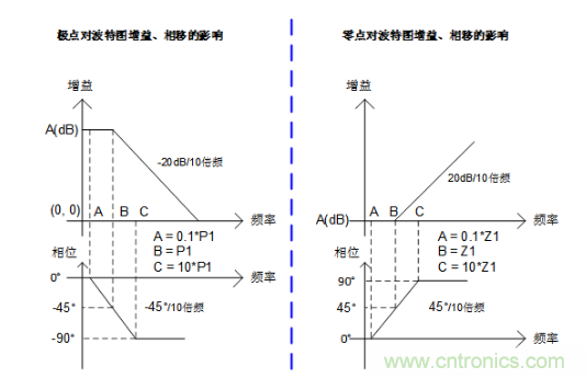 實(shí)現(xiàn)運(yùn)放負(fù)反饋電路穩(wěn)定性設(shè)計(jì)，只需這3步！