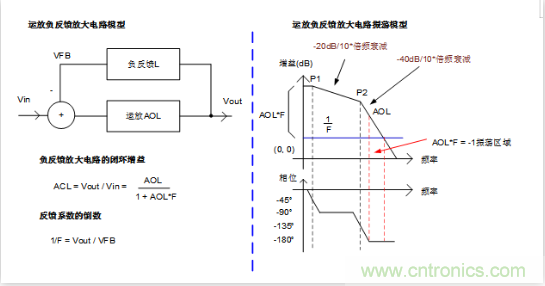 實(shí)現(xiàn)運(yùn)放負(fù)反饋電路穩(wěn)定性設(shè)計(jì)，只需這3步！