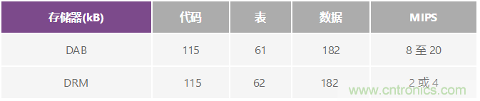 成功實現(xiàn)高性能數(shù)字無線電