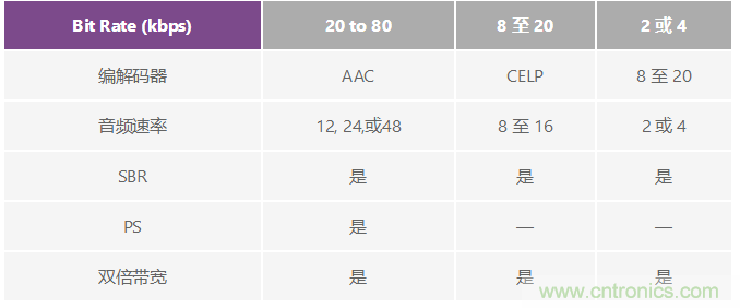 成功實現(xiàn)高性能數(shù)字無線電