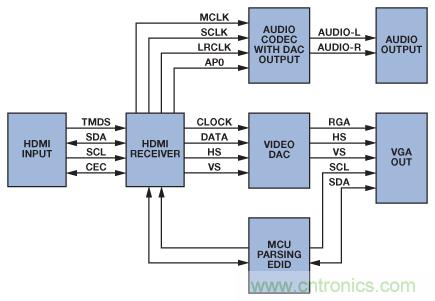 輕松使用HDMI：HDMI-VGA和VGA-HDMI轉(zhuǎn)換器