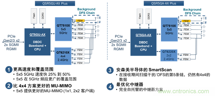 安森美Quantenna的Wi-Fi 6和Wi-Fi 6E 技術(shù)與方案使聯(lián)接更快、更廣、更高效