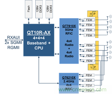 安森美Quantenna的Wi-Fi 6和Wi-Fi 6E 技術(shù)與方案使聯(lián)接更快、更廣、更高效