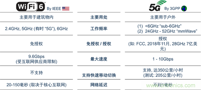 安森美Quantenna的Wi-Fi 6和Wi-Fi 6E 技術(shù)與方案使聯(lián)接更快、更廣、更高效