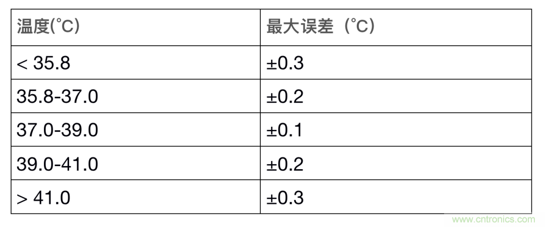 如何設(shè)計一個精準(zhǔn)、熱高效的可穿戴體溫檢測系統(tǒng)？