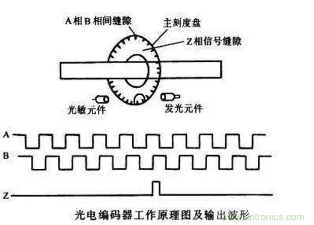 如何用PLC控制實現(xiàn)編碼器的定位功能？