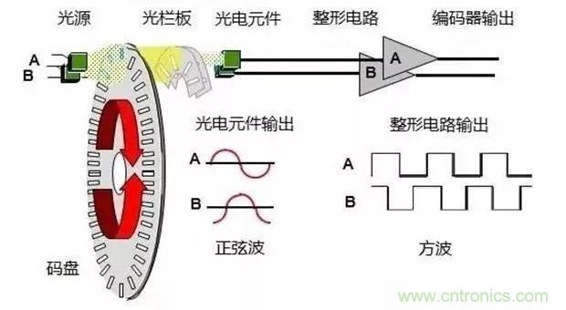 如何用PLC控制實現(xiàn)編碼器的定位功能？