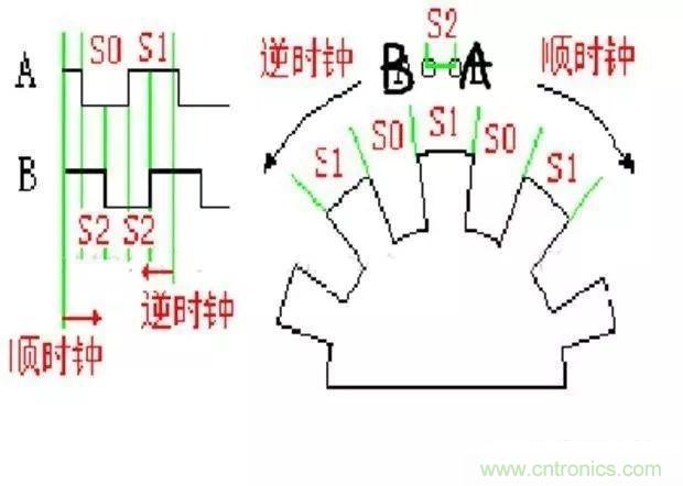 如何用PLC控制實現(xiàn)編碼器的定位功能？