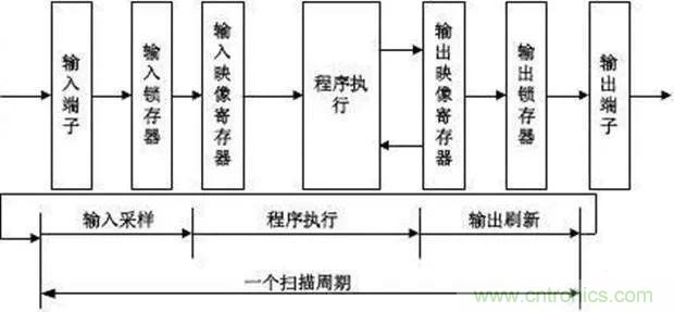 如何用PLC控制實現(xiàn)編碼器的定位功能？