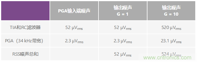 可編程增益跨阻放大器使光譜系統(tǒng)的動態(tài)范圍達(dá)到最大