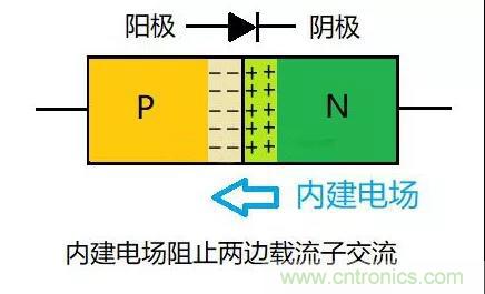 PN結(jié)為什么可以單向?qū)щ?？PN結(jié)單向?qū)щ娫? title=