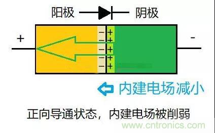 PN結(jié)為什么可以單向?qū)щ?？PN結(jié)單向?qū)щ娫? title=