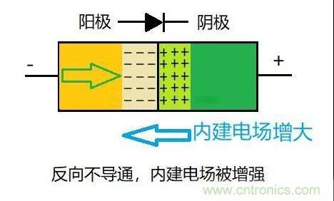 PN結(jié)為什么可以單向?qū)щ?？PN結(jié)單向?qū)щ娫? title=