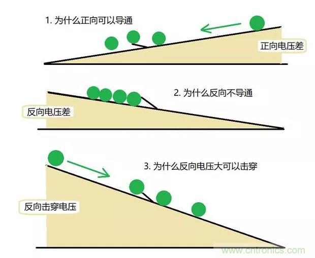 PN結(jié)為什么可以單向?qū)щ?？PN結(jié)單向?qū)щ娫? title=