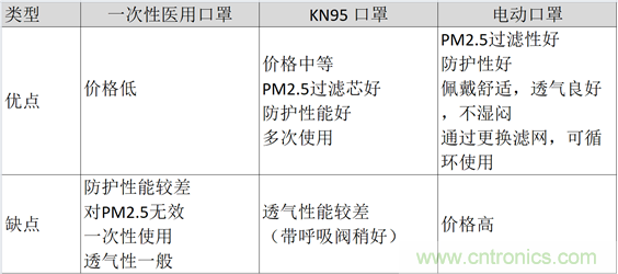 TI帶您揭秘電動口罩解決方案，加速產(chǎn)品上市