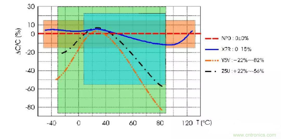 【干貨分享】溫度對(duì)MLCC的影響有哪些？
