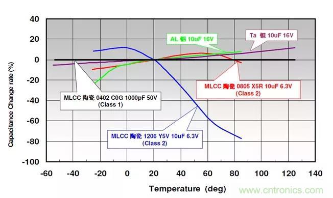 【干貨分享】溫度對(duì)MLCC的影響有哪些？