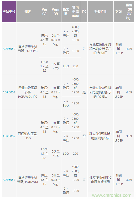 適合空間受限應(yīng)用的最高功率密度、多軌電源解決方案