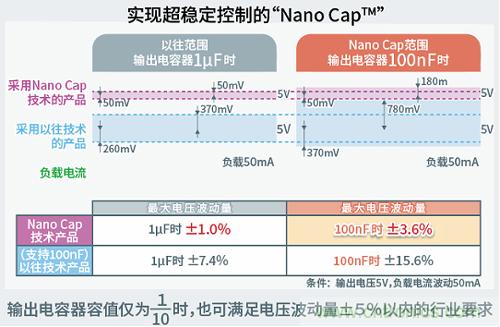 ROHM確立可大幅降低電容器容值的電源技術(shù)Nano Cap