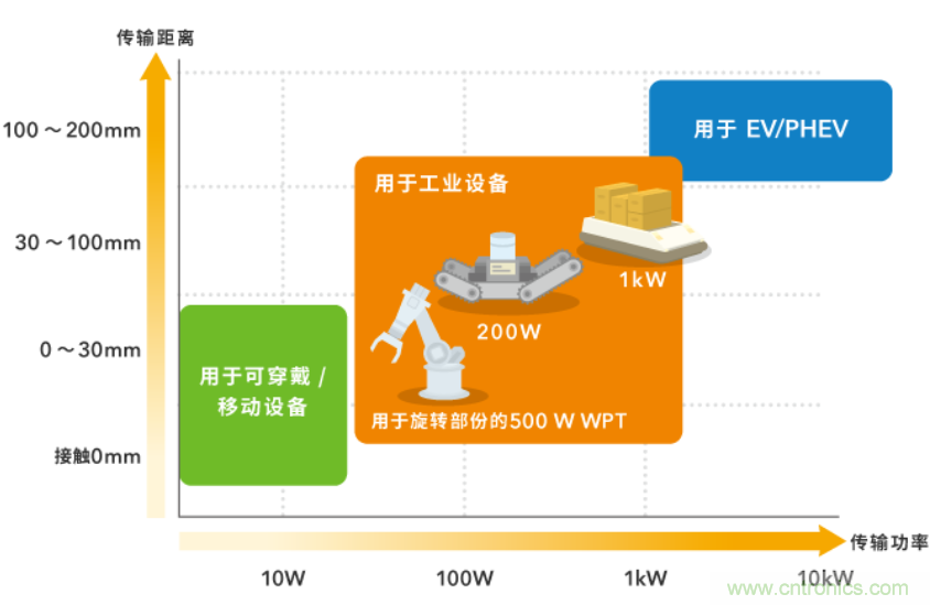 無(wú)線供電解決方案為電子商務(wù)時(shí)代的物流提供保障