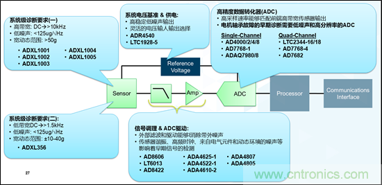 MEMS加速度傳感器在電機健康狀態(tài)監(jiān)測上的應(yīng)用