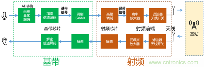 基帶、射頻，還有誰不了解的嗎？看這里來！??！