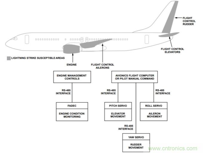 航空電子應(yīng)用中通信接口的防雷保護(hù)