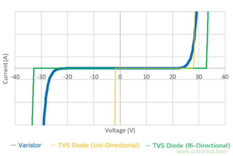 穩(wěn)壓、TVS二極管和壓敏電阻的區(qū)別？使用時(shí)應(yīng)進(jìn)行比較的4個(gè)要點(diǎn)