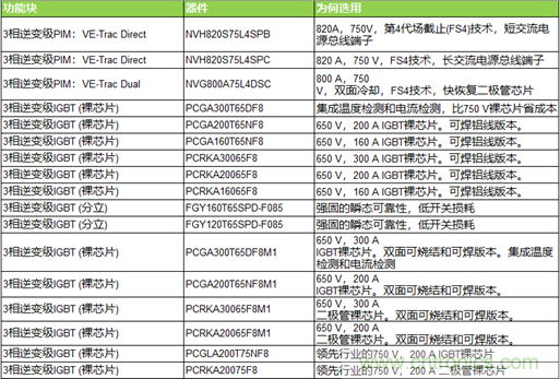 高能效的主驅(qū)逆變器方案有助解決里程焦慮，提高電動(dòng)汽車的采用率