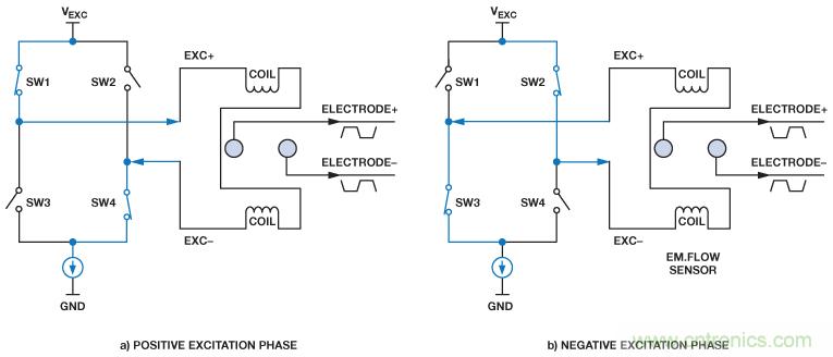 電磁流量計可在工業(yè)應(yīng)用中實(shí)現(xiàn)高精度