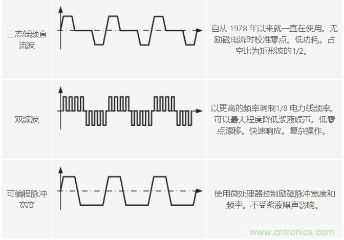 電磁流量計可在工業(yè)應(yīng)用中實(shí)現(xiàn)高精度