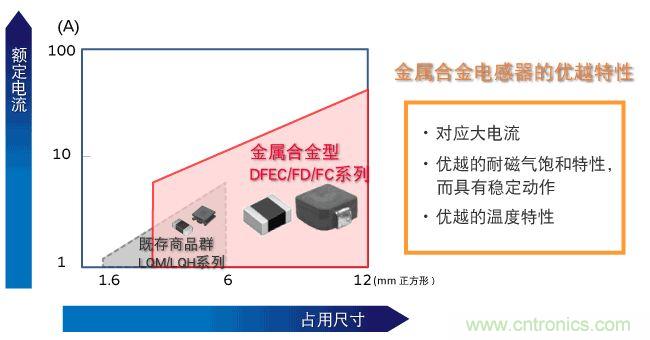 為什么醫(yī)療設(shè)備青睞村田的金屬合金功率電感器？