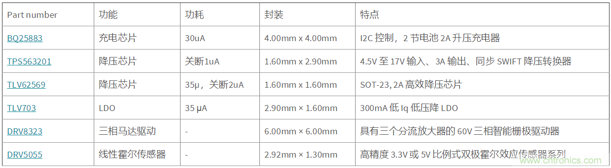 德州儀器運動相機(jī)和手持云臺解決方案