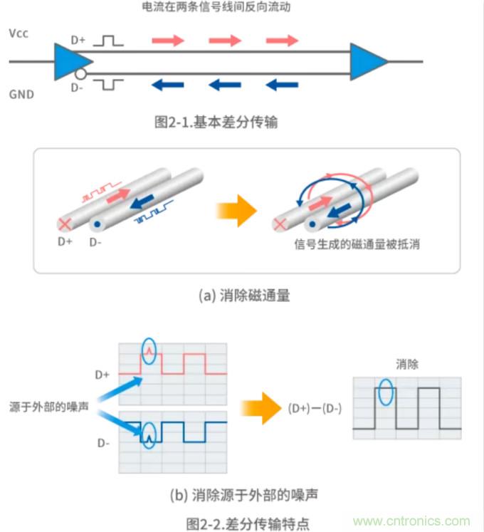 靜噪基礎(chǔ)教程——差分傳輸中的噪聲抑制