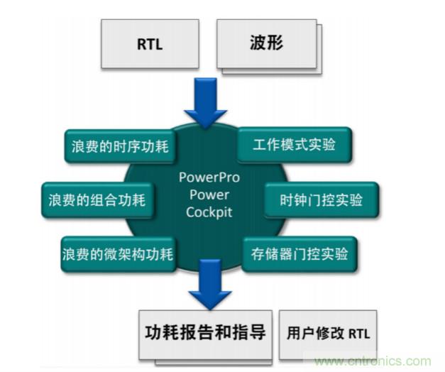 使用POWERPRO降低動(dòng)態(tài)功耗簡介