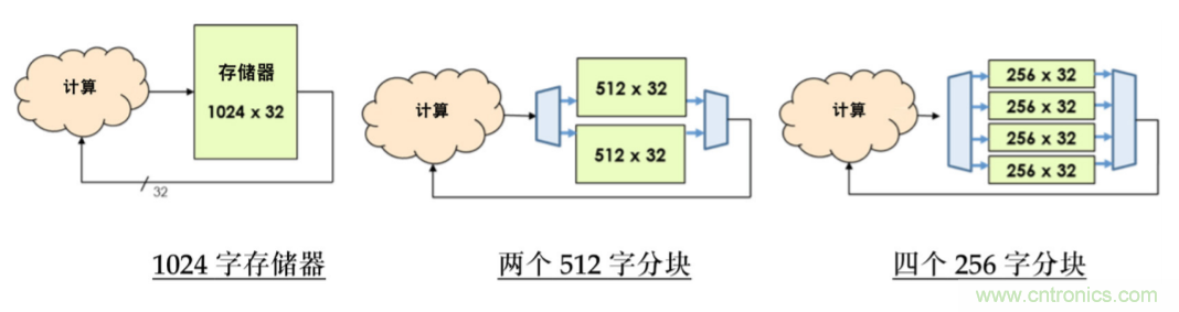 使用POWERPRO降低動(dòng)態(tài)功耗簡介