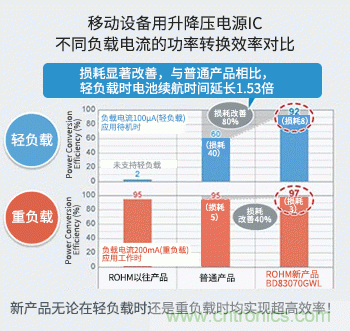 從輕負載到重負載均實現(xiàn)高效率 充分地延長電池設備的續(xù)航時間