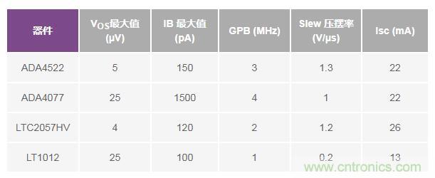 如何實(shí)現(xiàn)高精度、快速建立的大電流源！