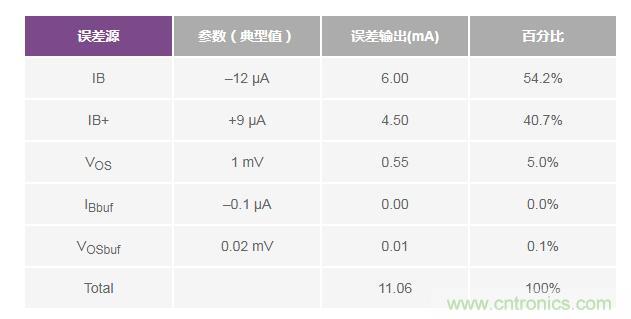 如何實(shí)現(xiàn)高精度、快速建立的大電流源！