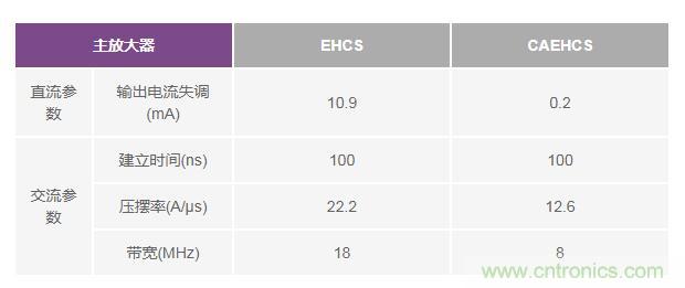 如何實(shí)現(xiàn)高精度、快速建立的大電流源！