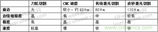 玻璃切割難點何在？超快激光+光束整形完美解決！