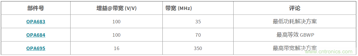 高增益與高帶寬如何兼得？