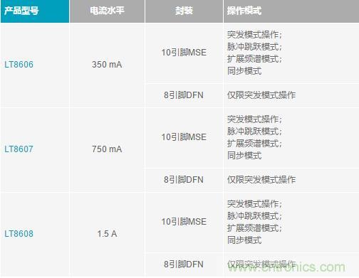 降壓轉(zhuǎn)換器的“理想型”是啥樣的？當(dāng)然是......