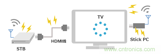 【干貨】5GHz頻段的噪聲問題及降噪對(duì)策