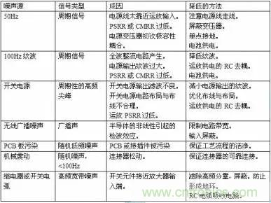 多角度分析運放電路如何降噪，解決方法都在這里了！